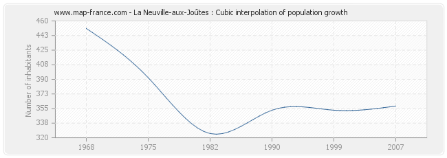 La Neuville-aux-Joûtes : Cubic interpolation of population growth